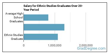 4-year median earnings vs national baseline for Ethnic Studies
