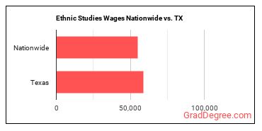 Ethnic Studies Wages Nationwide vs. TX