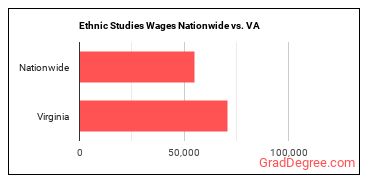Ethnic Studies Wages Nationwide vs. VA