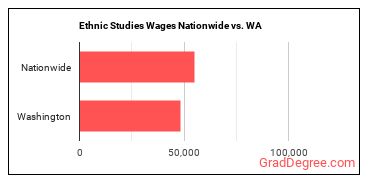 Ethnic Studies Wages Nationwide vs. WA