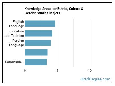 Knowledge areas for Ethnic, Culture & Gender Studies majors