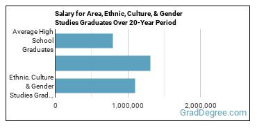 4-year median earnings vs national baseline for Ethnic, Culture & Gender Studies