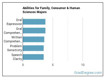 Abilities for Family, Consumer & Human Sciences majors