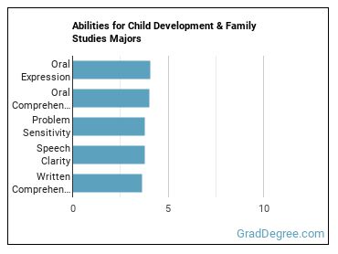 Abilities for Child Development & Family Studies majors