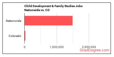 Child Development & Family Studies Jobs Nationwide vs. CO