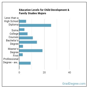 Education levels for Child Development & Family Studies majors
