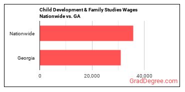Child Development & Family Studies Wages Nationwide vs. GA