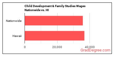 Child Development & Family Studies Wages Nationwide vs. HI
