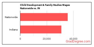Child Development & Family Studies Wages Nationwide vs. IN