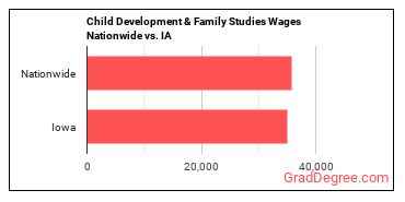Child Development & Family Studies Wages Nationwide vs. IA