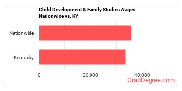 Child Development & Family Studies Wages Nationwide vs. KY