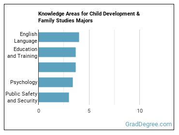 Knowledge areas for Child Development & Family Studies majors