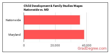 Child Development & Family Studies Wages Nationwide vs. MD