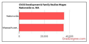 Child Development & Family Studies Wages Nationwide vs. MA