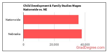 Child Development & Family Studies Wages Nationwide vs. NE