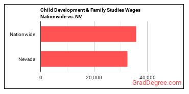 Child Development & Family Studies Wages Nationwide vs. NV