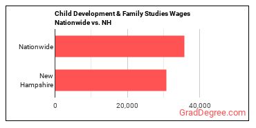 Child Development & Family Studies Wages Nationwide vs. NH