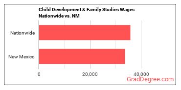 Child Development & Family Studies Wages Nationwide vs. NM