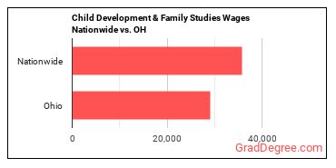 Child Development & Family Studies Wages Nationwide vs. OH