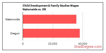 Child Development & Family Studies Wages Nationwide vs. OR