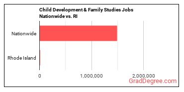 Child Development & Family Studies Jobs Nationwide vs. RI