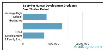 4-year median earnings vs national baseline for Child Development & Family Studies