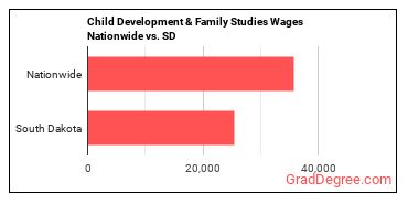 Child Development & Family Studies Wages Nationwide vs. SD