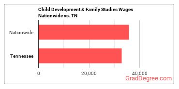 Child Development & Family Studies Wages Nationwide vs. TN
