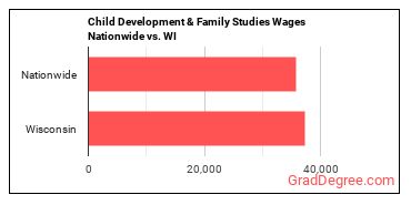 Child Development & Family Studies Wages Nationwide vs. WI