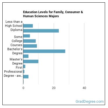 Education levels for Family, Consumer & Human Sciences majors