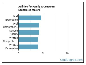 Abilities for Family & Consumer Economics majors