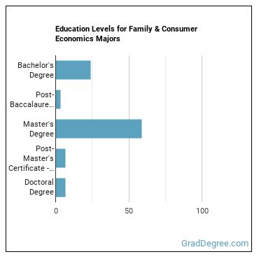 Education levels for Family & Consumer Economics majors