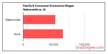 Family & Consumer Economics Wages Nationwide vs. IA
