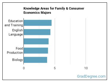 Knowledge areas for Family & Consumer Economics majors