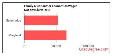 Family & Consumer Economics Wages Nationwide vs. MD
