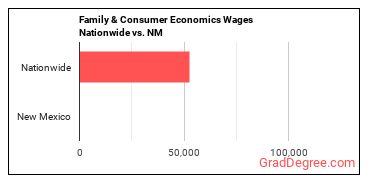 Family & Consumer Economics Wages Nationwide vs. NM