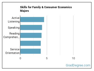 Skills for Family & Consumer Economics majors