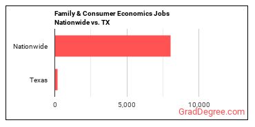 Family & Consumer Economics Jobs Nationwide vs. TX