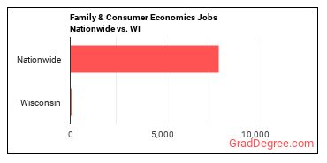 Family & Consumer Economics Jobs Nationwide vs. WI