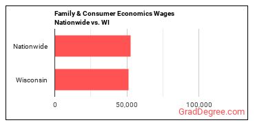 Family & Consumer Economics Wages Nationwide vs. WI