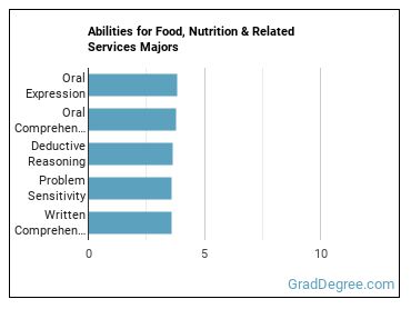 Abilities for Food, Nutrition & Related Services majors