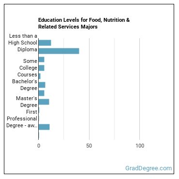 Education levels for Food, Nutrition & Related Services majors