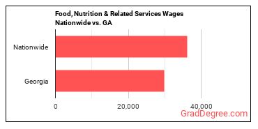 Food, Nutrition & Related Services Wages Nationwide vs. GA
