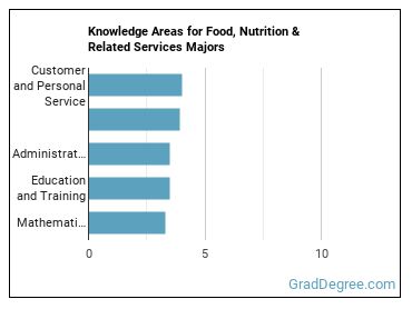 Knowledge areas for Food, Nutrition & Related Services majors