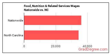 Food, Nutrition & Related Services Wages Nationwide vs. NC