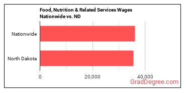 Food, Nutrition & Related Services Wages Nationwide vs. ND