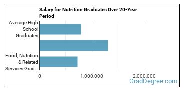 4-year median earnings vs national baseline for Food, Nutrition & Related Services