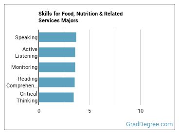 Skills for Food, Nutrition & Related Services majors