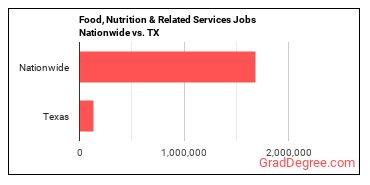 Food, Nutrition & Related Services Jobs Nationwide vs. TX
