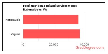 Food, Nutrition & Related Services Wages Nationwide vs. VA